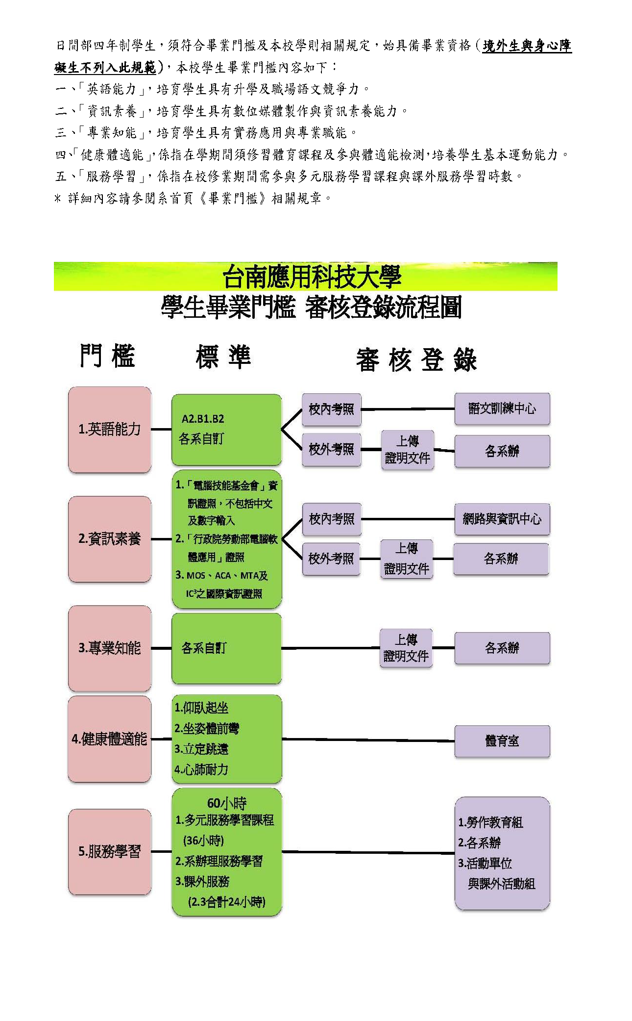 畢業門檻